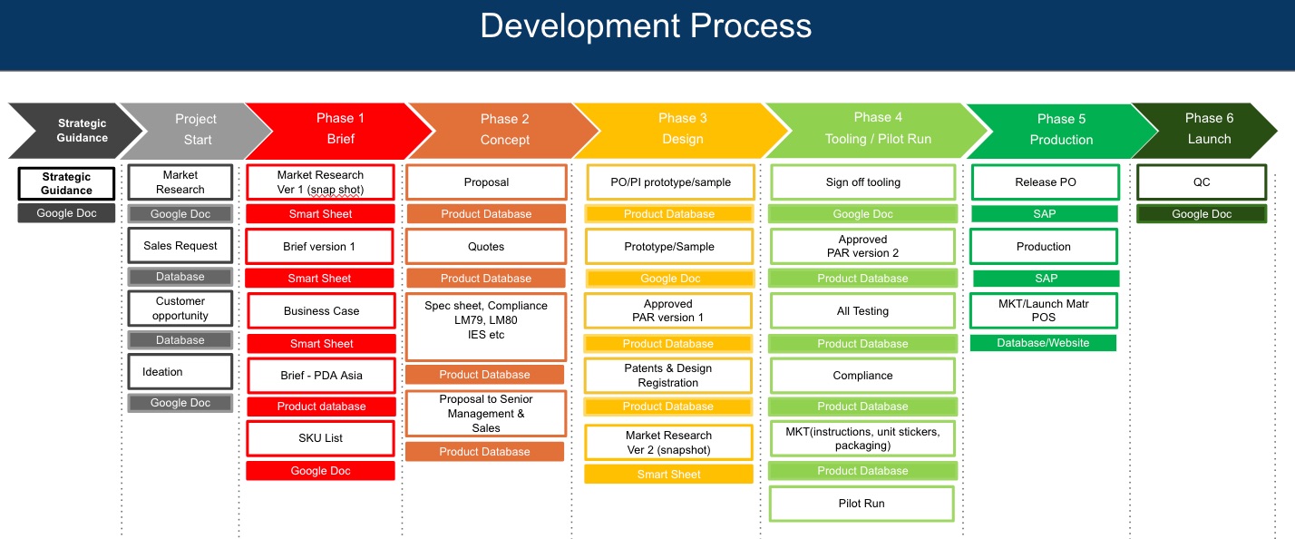 Example-2-Development-Process-SannahVinding-InnoSoCal-