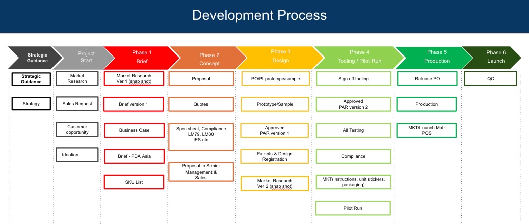 Example-Development-Process-Flow