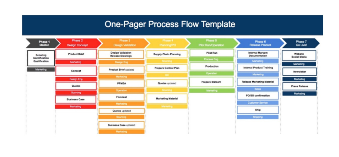 Free One Pager Process Flow Template Sannah Vinding