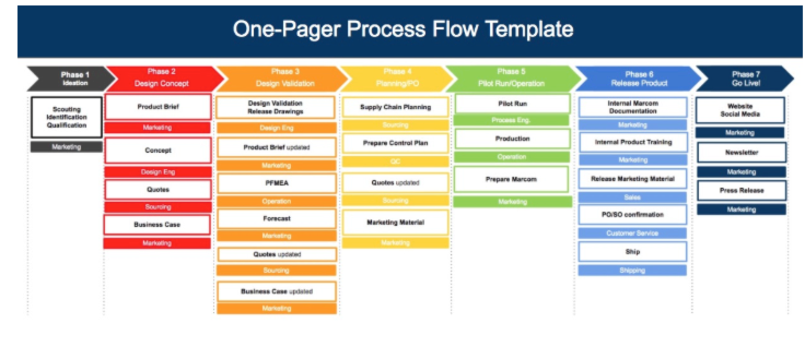 One pager process flow template sannah vinding