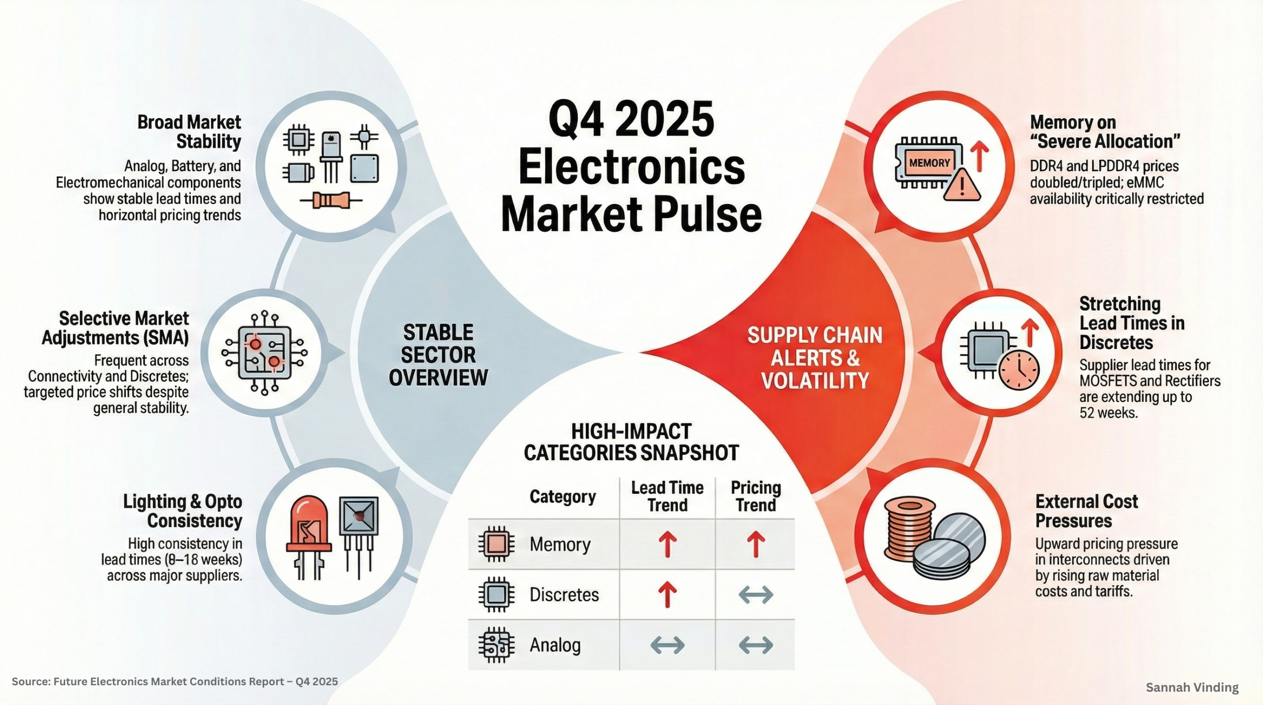 Q4 2025 Electronics Market Pulse - Future Electronics Market Conditions Report - Future Electronics - Sannah Vinding