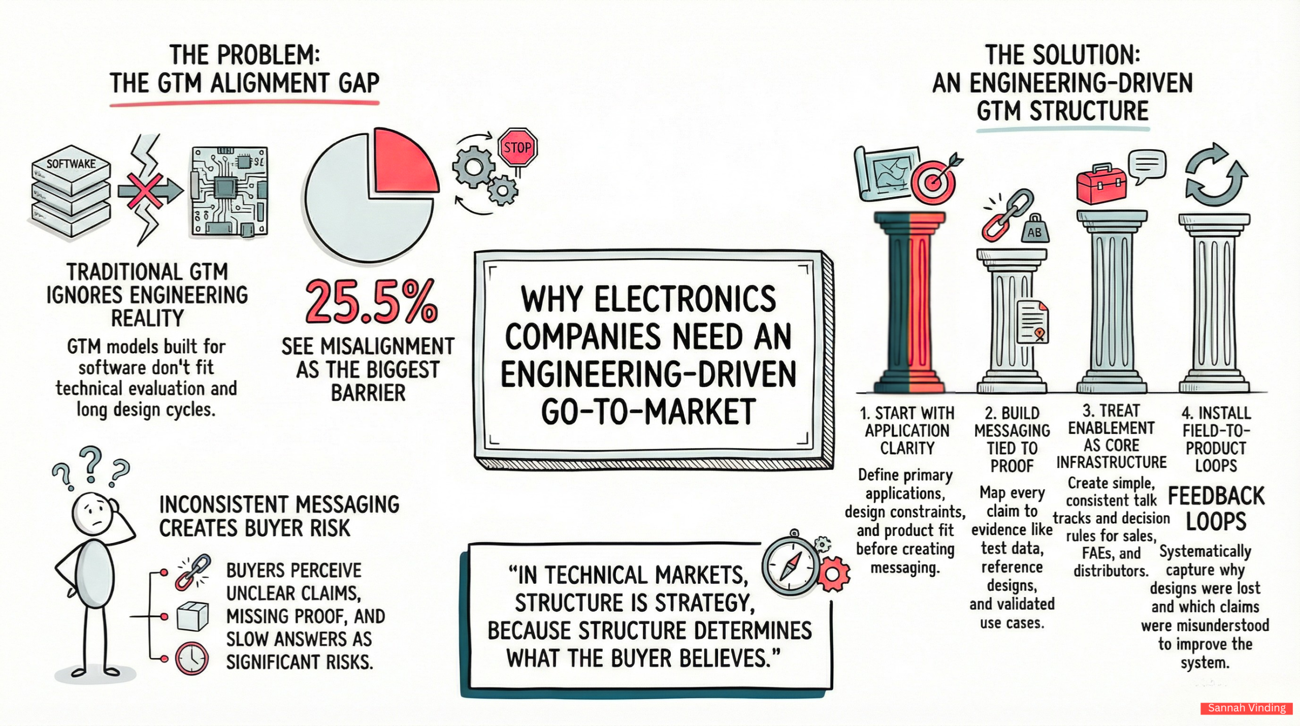 why electronics companies need an engineering-driven go-to-market - sannah vinding