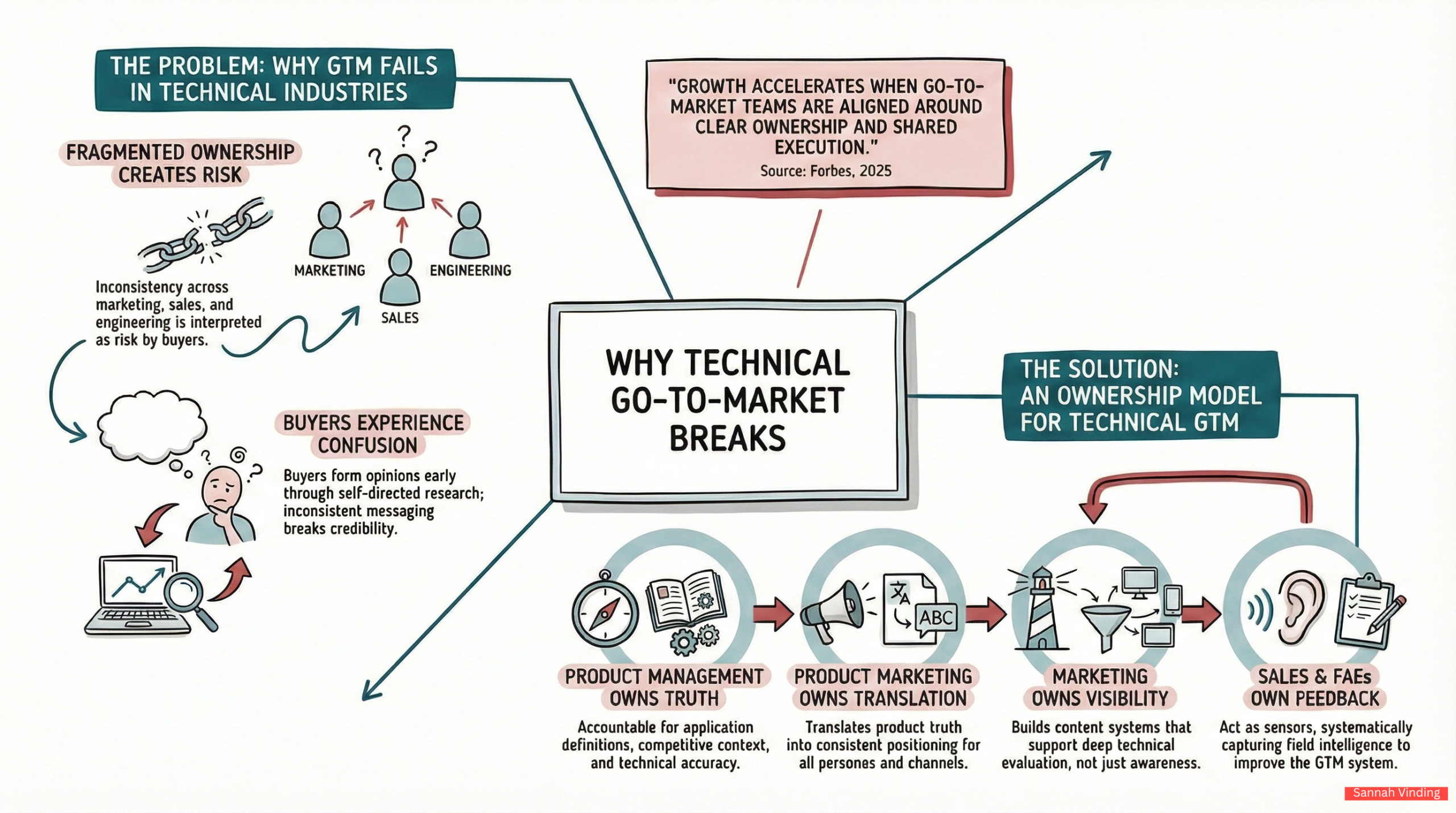 why technical go to market breaks - sannah vinding