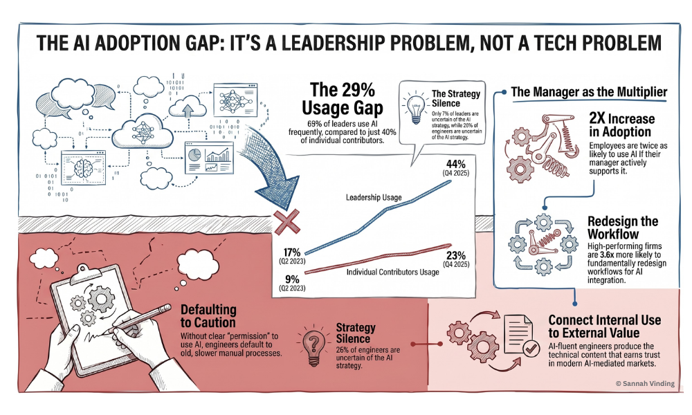 the AI adoption gap in manufacturing is not a technology problem - sannah vinding