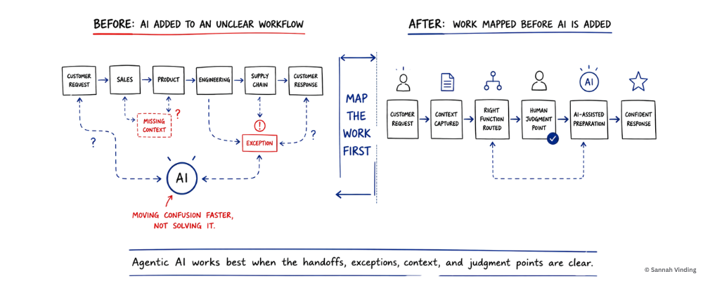 Map the work first - agentic workflow - sannah vinding