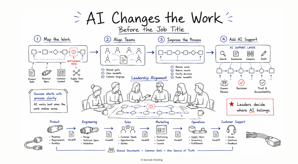 Ai Changes the Work - Before the Job Title - Sannah Vinding