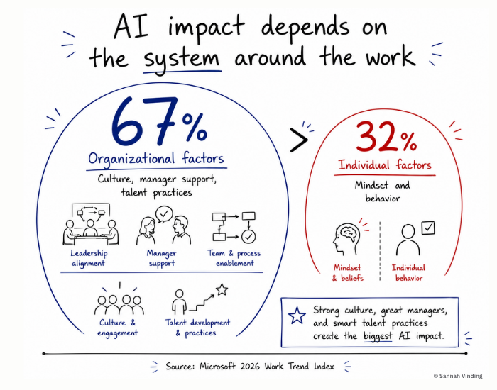 Ai impact depends on the system around the work - sannah vinding