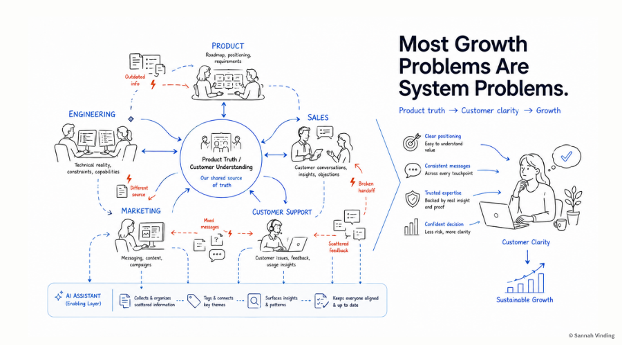 Most Growth Problems are Systems problems - sannah vinding