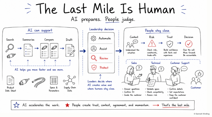 the last mile is human. Ai prepares. people Judge - Sannah Vinding