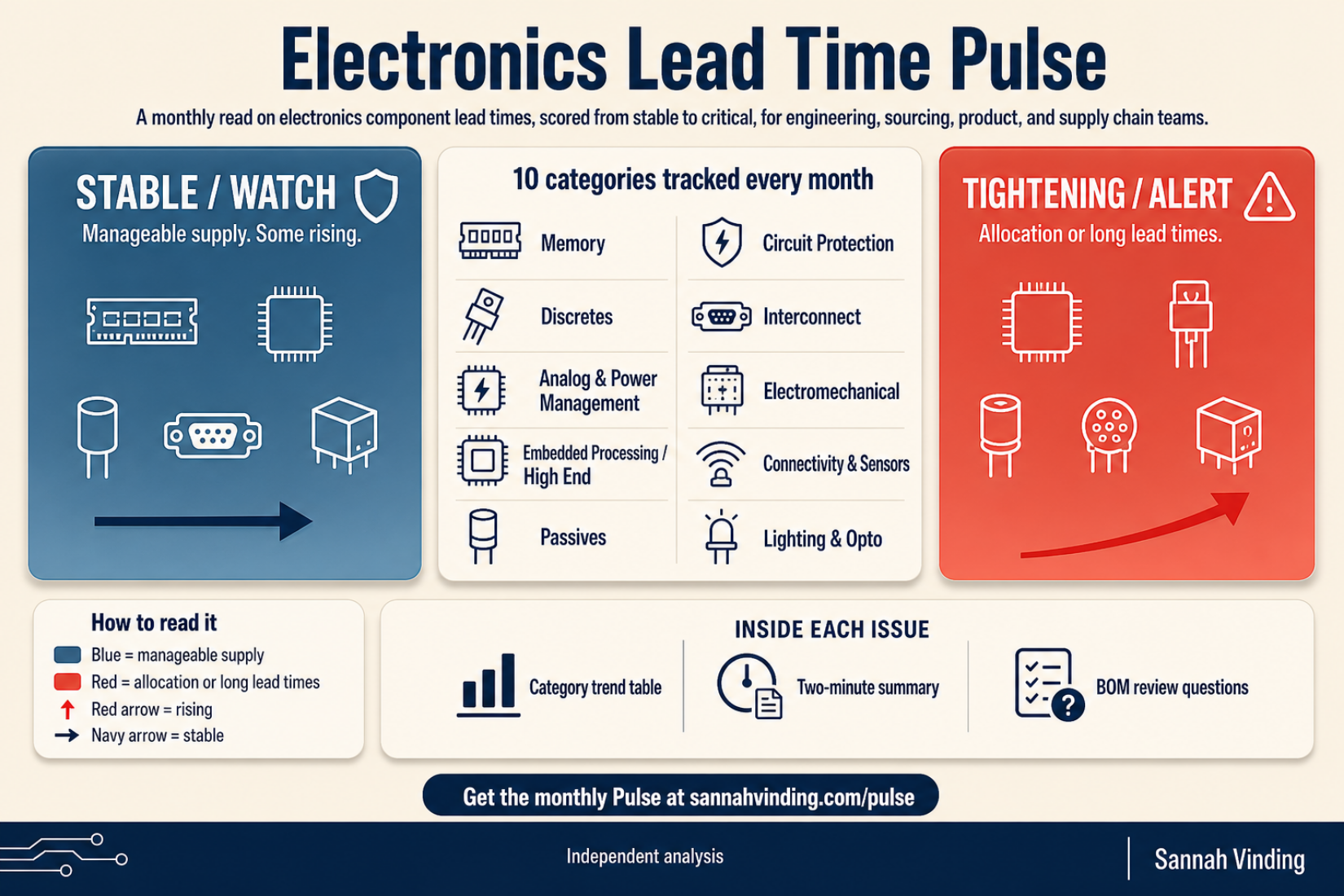 Electronics Lead Time Pulse explainer: ten component categories scored for lead time and pricing, split between stable/watch and tightening/alert, with a legend and what is inside each issue
